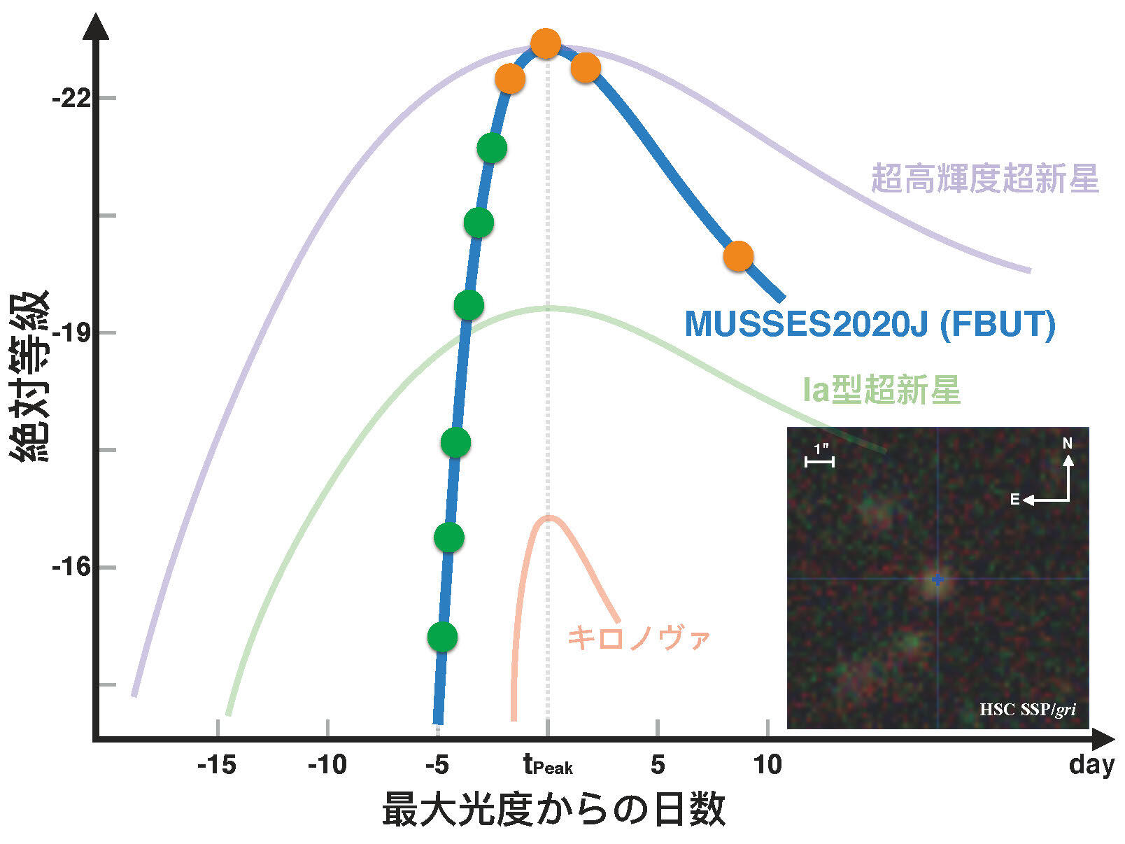 急激に超高輝度となる天体が発生する瞬間を初めて捉えた 図2