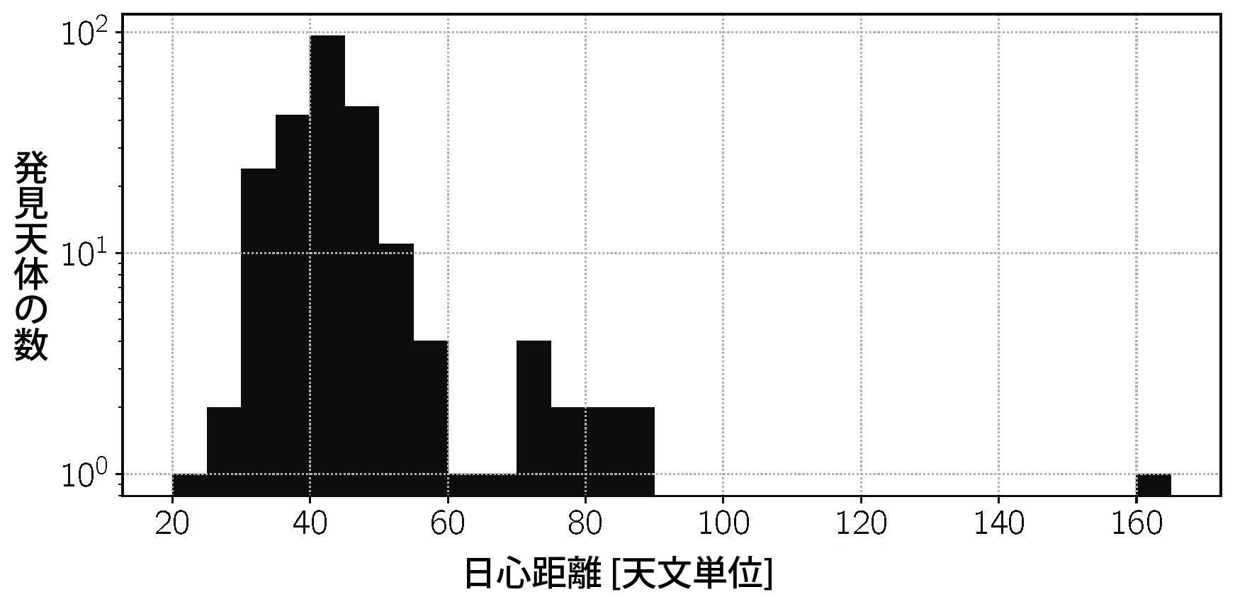 明かされつつある太陽系外縁の構造 -すばる望遠鏡とニューホライズンズの 20 年の挑戦- 図2