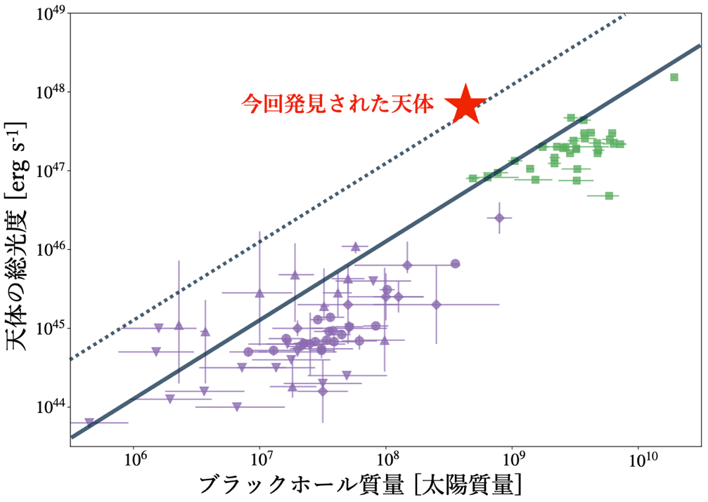 初期宇宙で最速級に成長する超巨大ブラックホールを発見 図2
