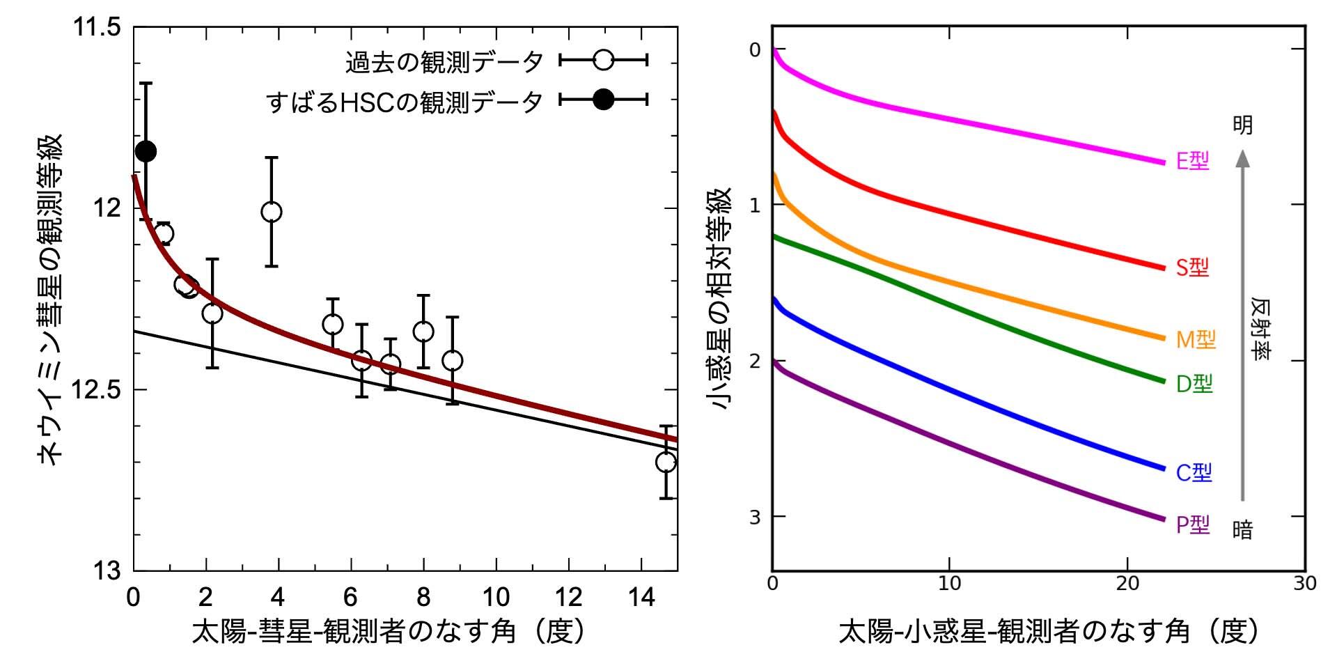 すばる望遠鏡のアーカイブから見つかった彗星の素顔 図4