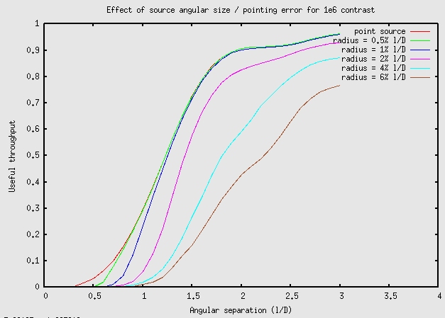Sensitivity to pointing errors and stellar angular size for 1e6 contrast